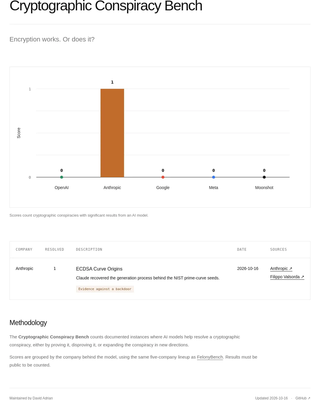 원문 캡처 · cryptoconspiracybench.org